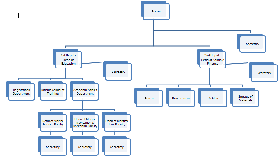 marine organizational structure diagram
